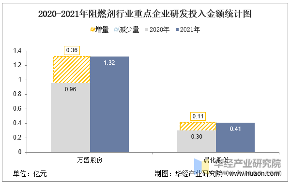 2020-2021年阻燃剂行业重点企业研发投入金额统计图