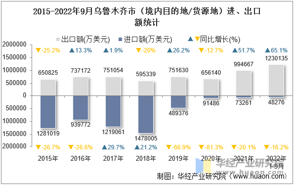 2015-2022年9月乌鲁木齐市（境内目的地/货源地）进、出口额统计