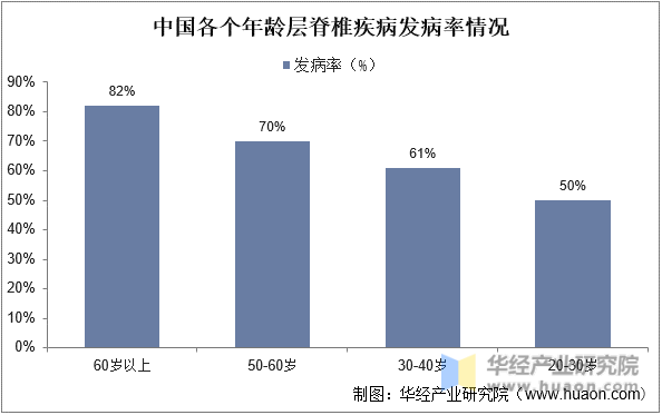 中国各个年龄层脊椎疾病发病率情况