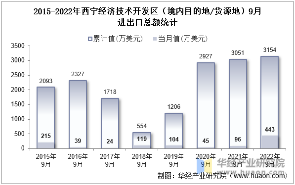 2015-2022年西宁经济技术开发区（境内目的地/货源地）9月进出口总额统计