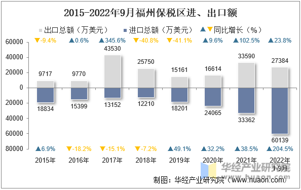 2015-2022年9月福州保税区进、出口额