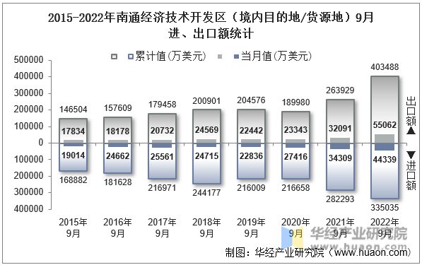 2015-2022年南通经济技术开发区（境内目的地/货源地）9月进、出口额统计