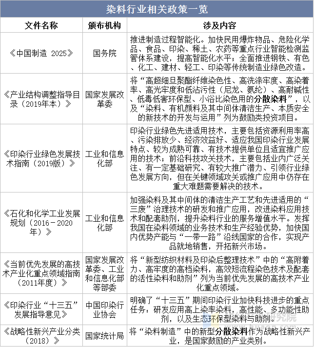 染料行业相关政策一览