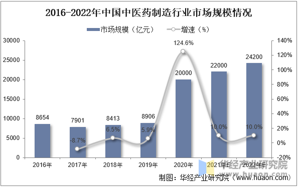 2016-2022年中国中医药制造行业市场规模及增速情况