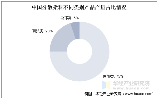 中国分散染料产品产量占比情况