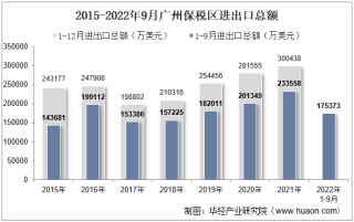 2022年9月广州保税区进出口总额及进出口差额统计分析