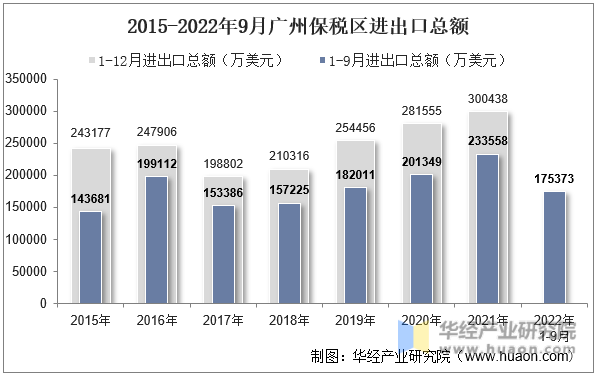 2015-2022年9月广州保税区进出口总额