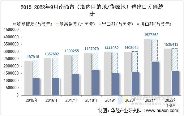 2015-2022年9月南通市（境内目的地/货源地）进出口差额统计