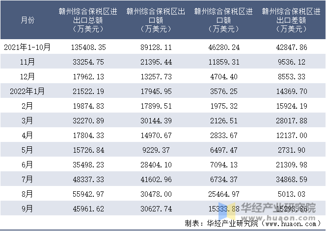 2021-2022年9月赣州综合保税区进出口额月度情况统计表