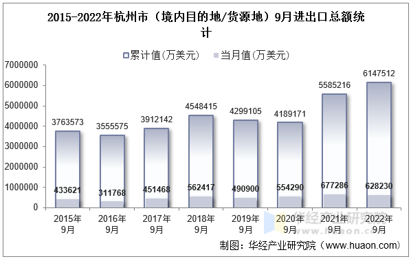 2015-2022年杭州市（境内目的地/货源地）9月进出口总额统计