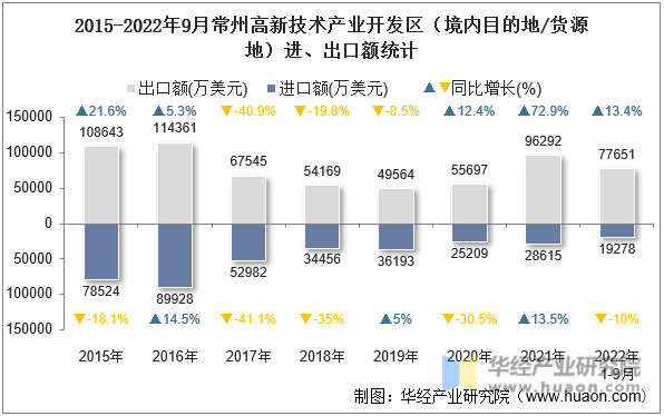 2015-2022年9月常州高新技术产业开发区（境内目的地/货源地）进、出口额统计