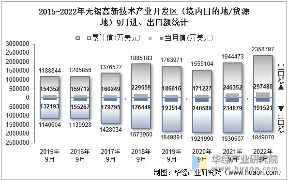 2015-2022年无锡高新技术产业开发区（境内目的地/货源地）9月进、出口额统计