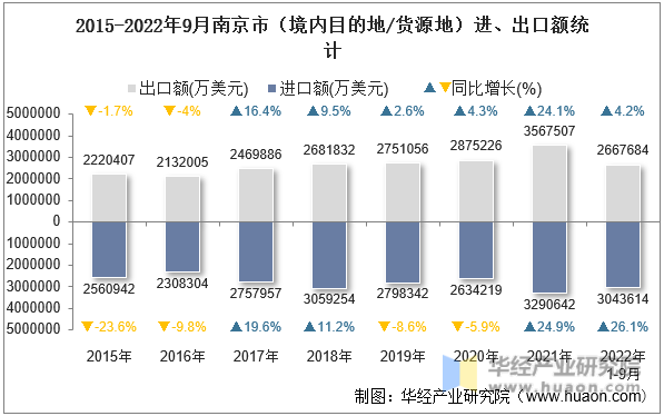 2015-2022年9月南京市（境内目的地/货源地）进、出口额统计