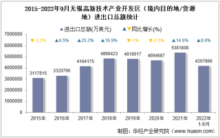 2022年9月无锡高新技术产业开发区（境内目的地/货源地）进出口总额及进出口差额统计分析