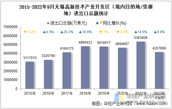 2015-2022年9月无锡高新技术产业开发区（境内目的地/货源地）进出口总额统计