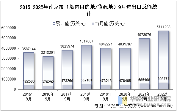 2015-2022年南京市（境内目的地/货源地）9月进出口总额统计