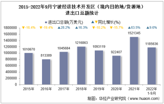 2022年9月宁波经济技术开发区（境内目的地/货源地）进出口总额及进出口差额统计分析