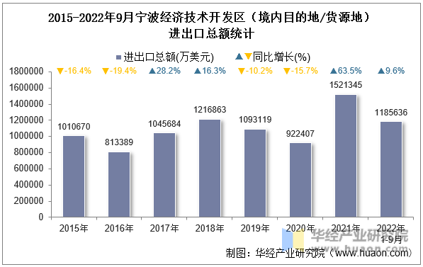 2015-2022年9月宁波经济技术开发区（境内目的地/货源地）进出口总额统计