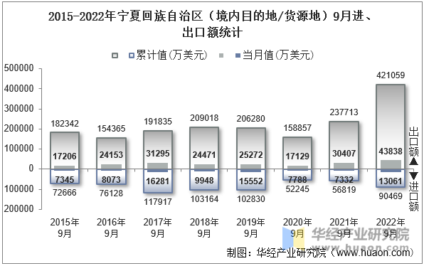 2015-2022年宁夏回族自治区（境内目的地/货源地）9月进、出口额统计