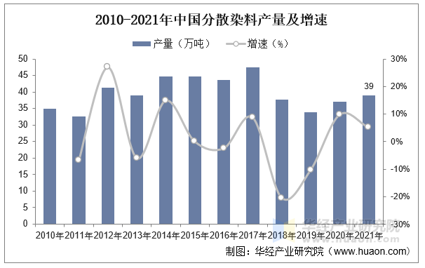 2010-2021年中国分散染料产量及增速