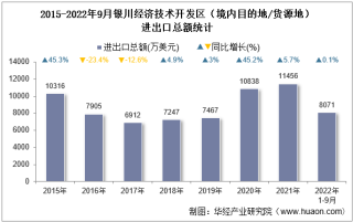 2022年9月银川经济技术开发区（境内目的地/货源地）进出口总额及进出口差额统计分析