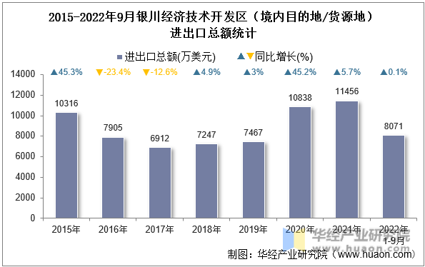 2015-2022年9月银川经济技术开发区（境内目的地/货源地）进出口总额统计