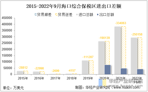 2015-2022年9月海口综合保税区进出口差额