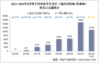 2022年9月萍乡经济技术开发区（境内目的地/货源地）进出口总额及进出口差额统计分析