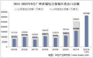 2022年9月广州黄埔综合保税区进出口总额及进出口差额统计分析