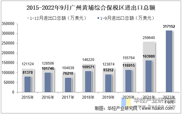 2015-2022年9月广州黄埔综合保税区进出口总额