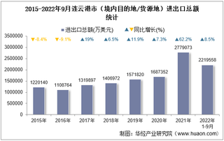 2022年9月连云港市（境内目的地/货源地）进出口总额及进出口差额统计分析