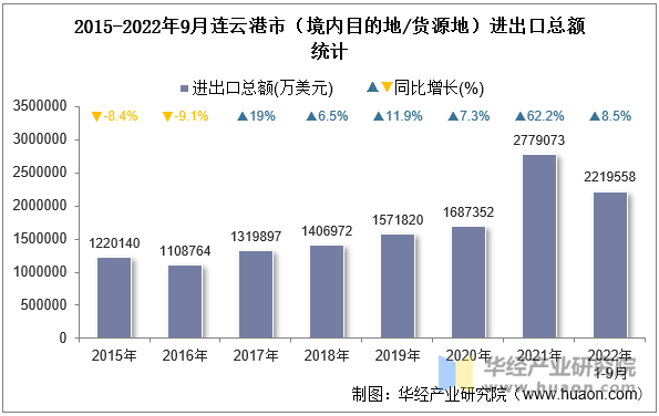 2015-2022年9月连云港市（境内目的地/货源地）进出口总额统计