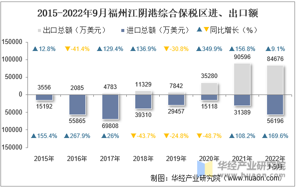 2015-2022年9月福州江阴港综合保税区进、出口额