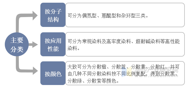 分散染料主要分类