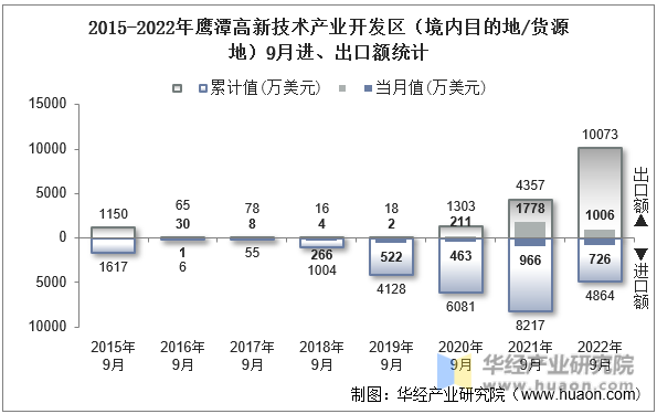 2015-2022年鹰潭高新技术产业开发区（境内目的地/货源地）9月进、出口额统计