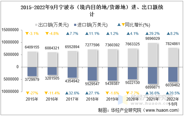 2015-2022年9月宁波市（境内目的地/货源地）进、出口额统计