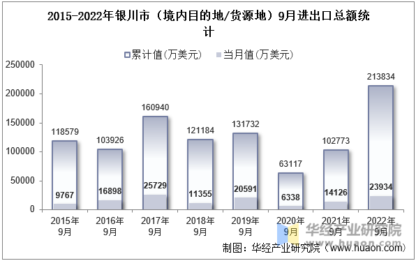 2015-2022年银川市（境内目的地/货源地）9月进出口总额统计