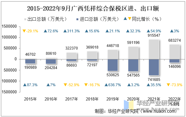 2015-2022年9月广西凭祥综合保税区进、出口额