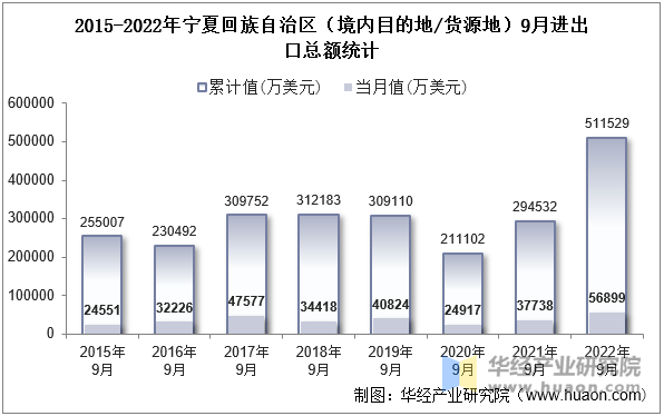 2015-2022年宁夏回族自治区（境内目的地/货源地）9月进出口总额统计