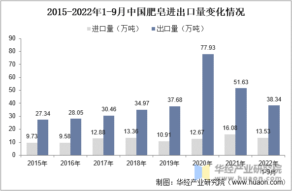 2015-2022年1-9月中国肥皂进出口量变化情况