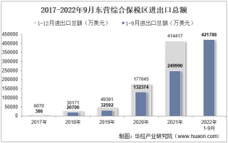 2022年9月东营综合保税区进出口总额及进出口差额统计分析