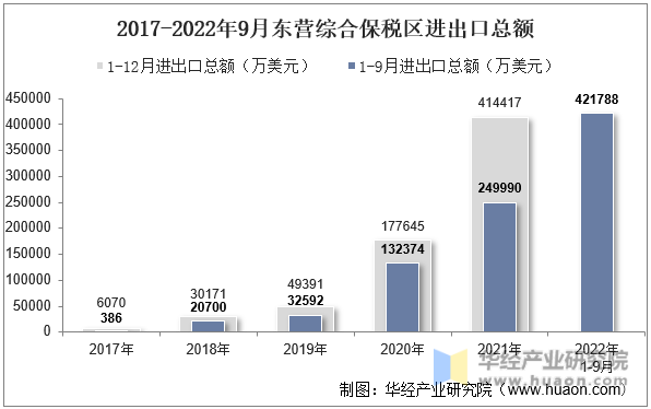 2017-2022年9月东营综合保税区进出口总额