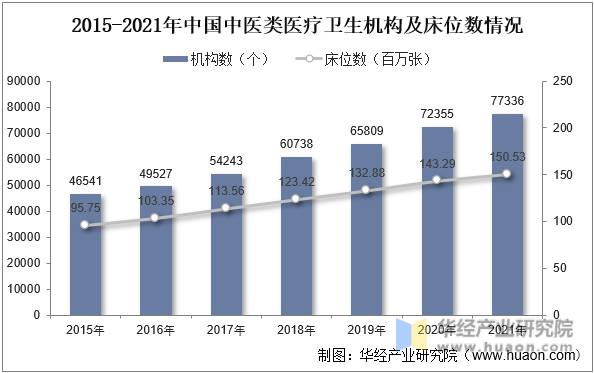 2015-2021年中国中医类医疗卫生机构及床位总数情况