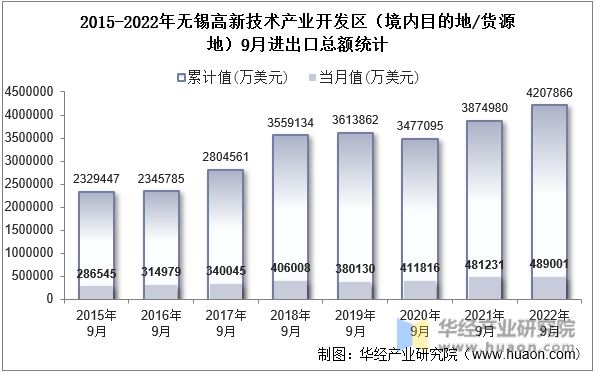 2015-2022年无锡高新技术产业开发区（境内目的地/货源地）9月进出口总额统计