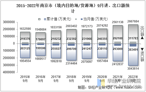 2015-2022年南京市（境内目的地/货源地）9月进、出口额统计
