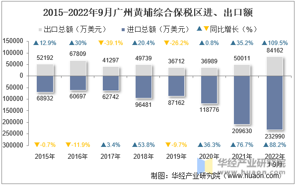 2015-2022年9月广州黄埔综合保税区进、出口额