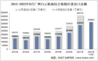 2022年9月广州白云机场综合保税区进出口总额及进出口差额统计分析
