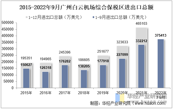 2015-2022年9月广州白云机场综合保税区进出口总额
