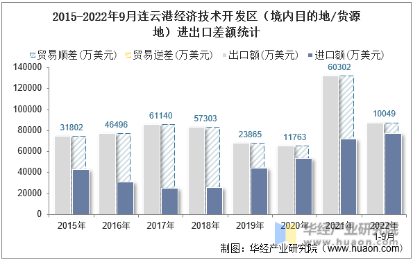 2015-2022年9月连云港经济技术开发区（境内目的地/货源地）进出口差额统计