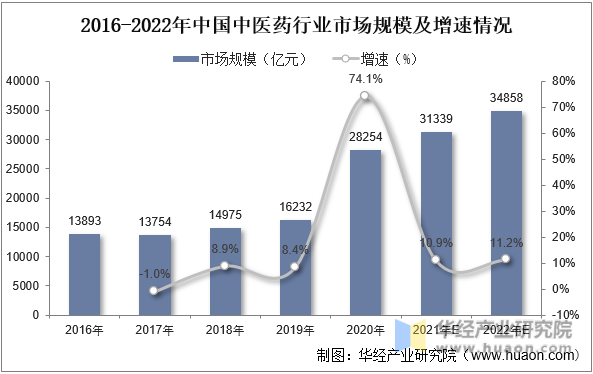 2016-2022年中国中医药行业市场规模及增速情况